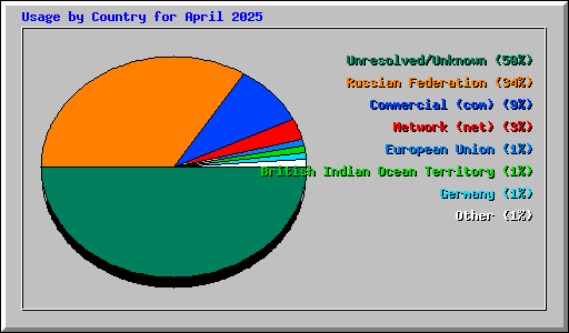 Usage by Country for April 2025