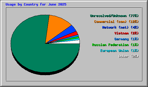 Usage by Country for June 2025