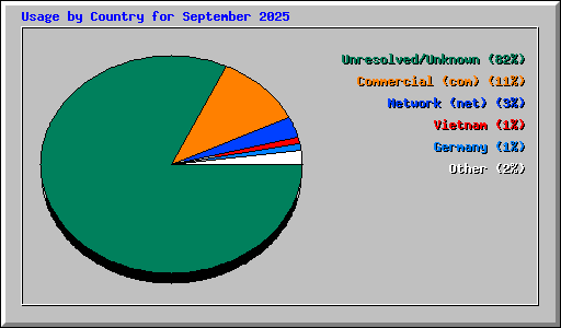 Usage by Country for September 2025