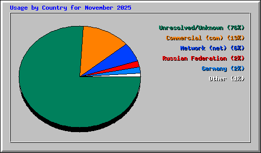 Usage by Country for November 2025