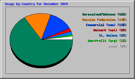 Usage by Country for December 2025