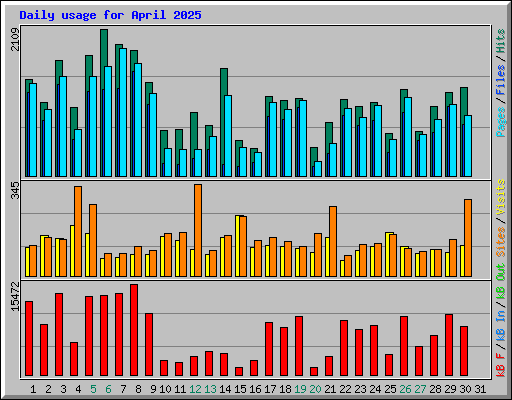 Daily usage for April 2025