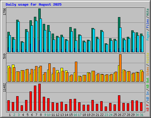 Daily usage for August 2025