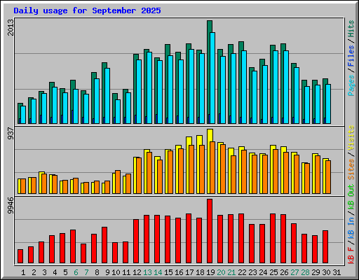 Daily usage for September 2025