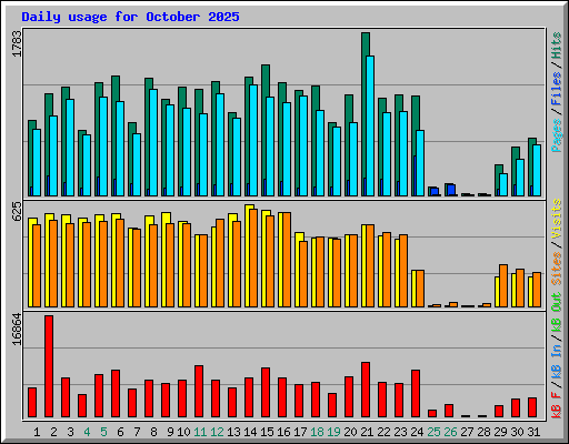 Daily usage for October 2025
