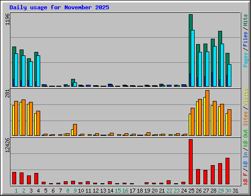 Daily usage for November 2025