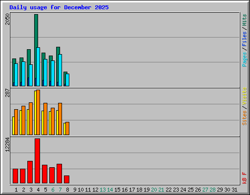 Daily usage for December 2025