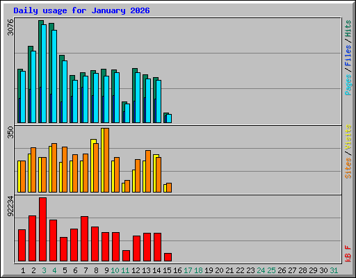 Daily usage for January 2026
