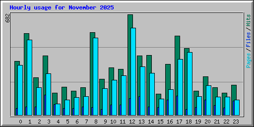 Hourly usage for November 2025