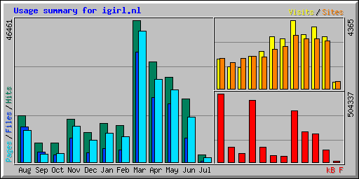 Usage summary for igirl.nl